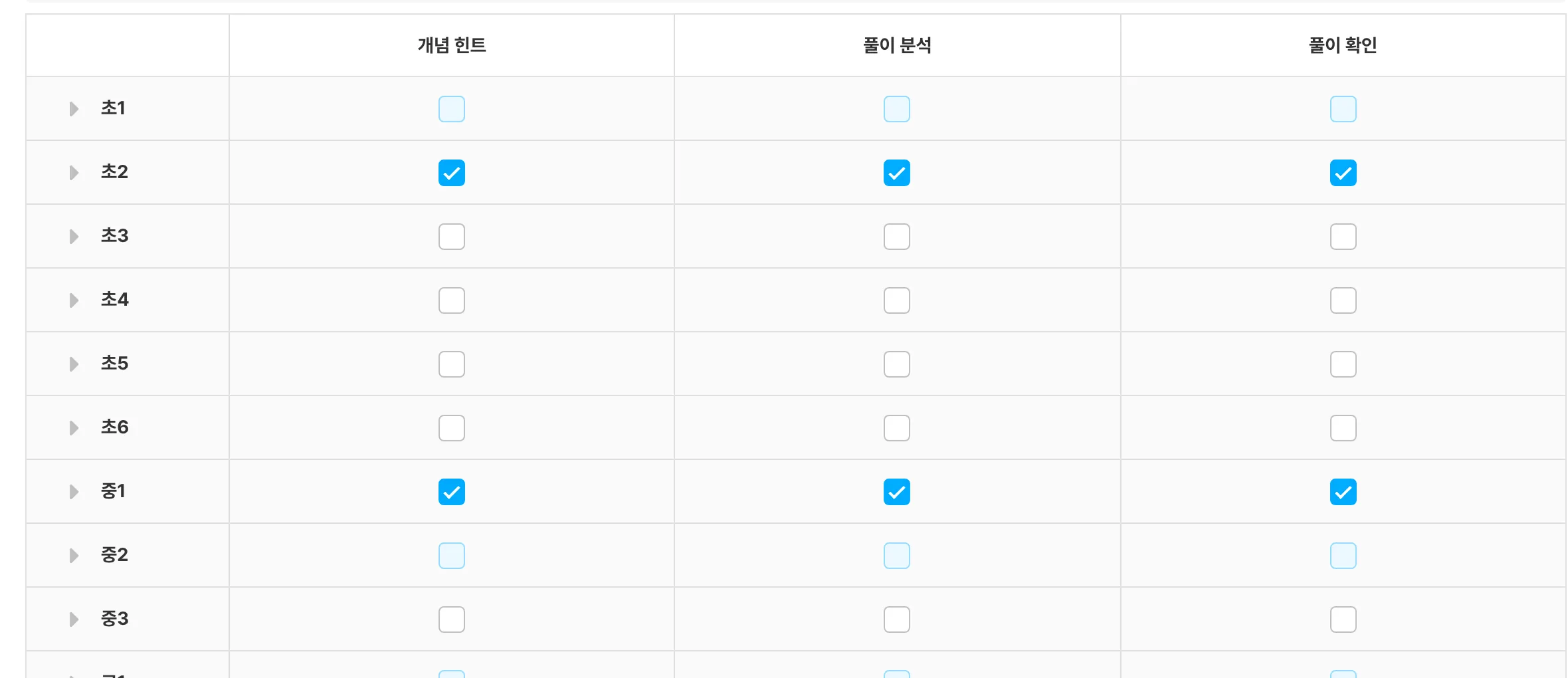 학년별 AI 튜터 권한 — 개념 힌트·풀이 분석·풀이 확인