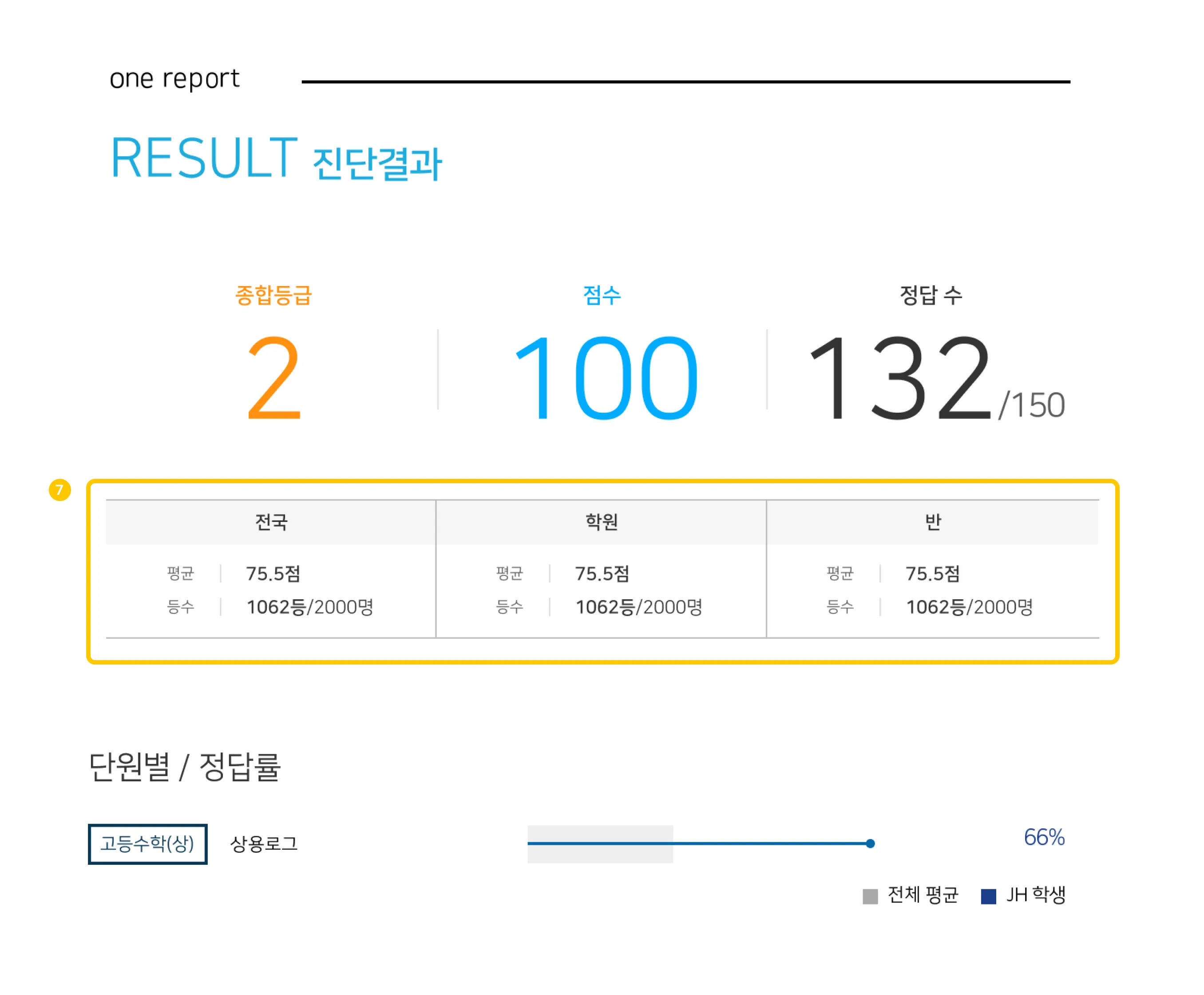 완성된 원클릭 보고서 1페이지 상단에 추가한 평균·등수가 표시된 화면.